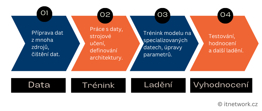 Proces tvorby LLM - Základy umelej inteligencie - Základy umelej inteligencie