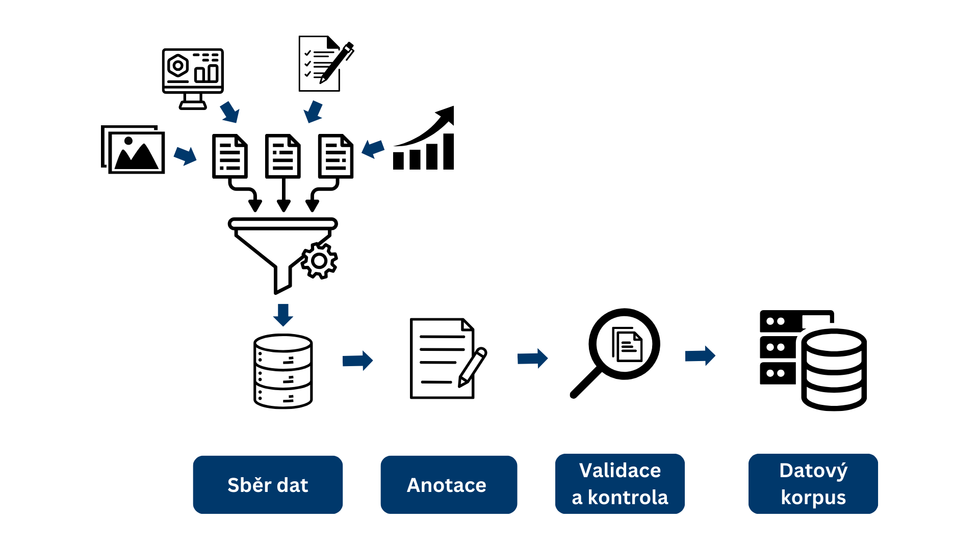 Dátový korpus - Základy umelej inteligencie - Základy umelej inteligencie