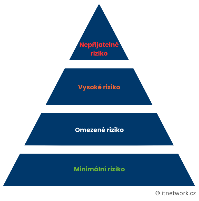 Pyramída rizika - EU AI Act - EU AI Act