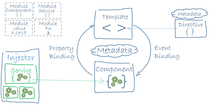 Architektúra Angular frameworku - Základy Angular frameworku