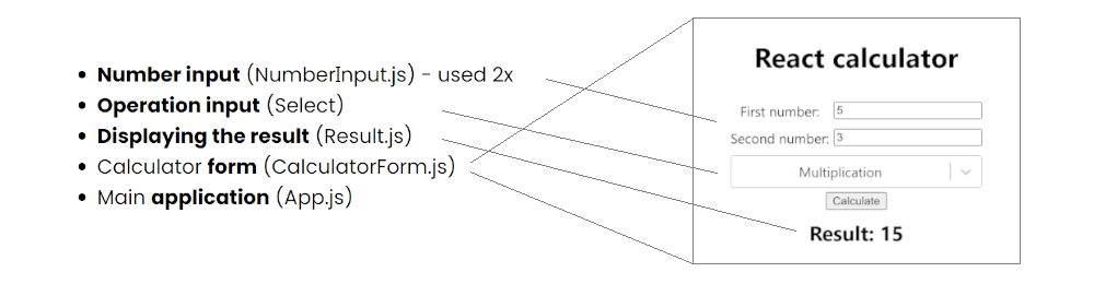 Calculator components - Základy React