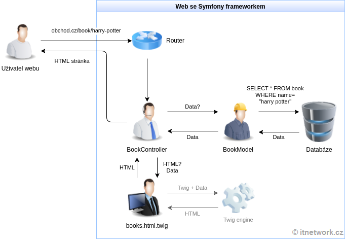 Životný cyklus aplikácie v Symfony - Základy frameworku Symfony pre PHP