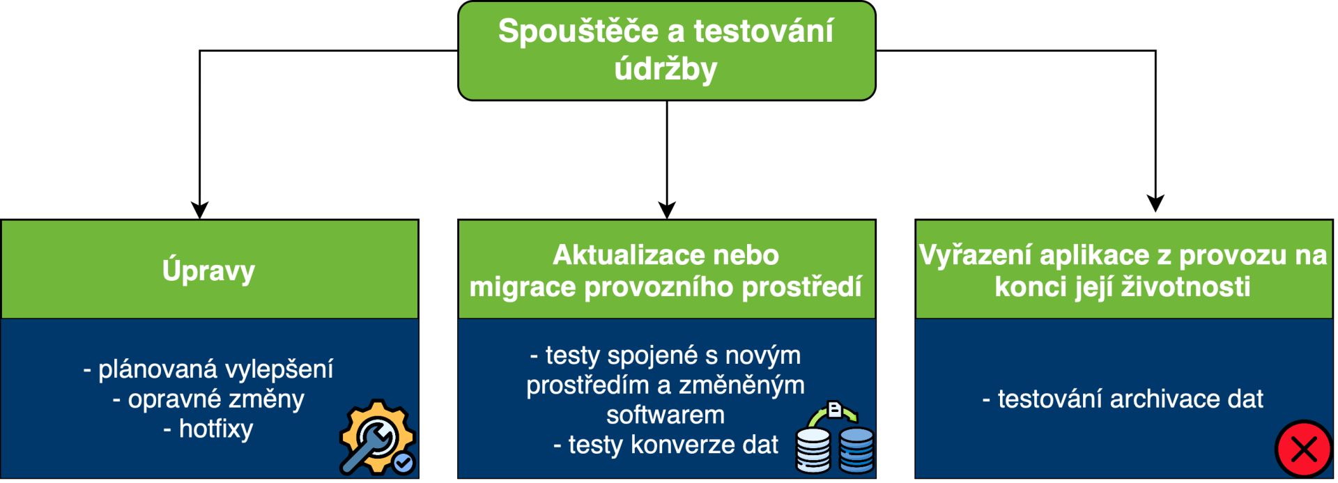 Spúšťače údržby - Testovanie softvéru