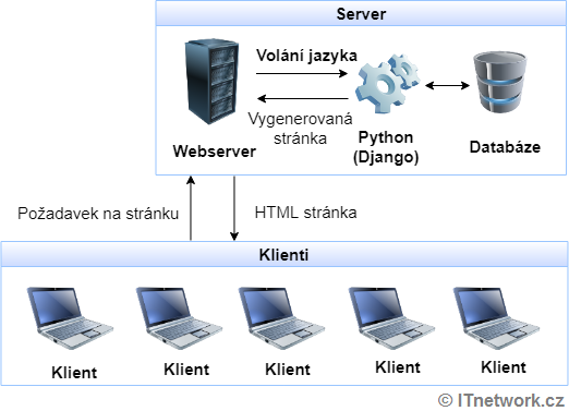 Django diagram - Tvorba webov v Django frameworku pre Python