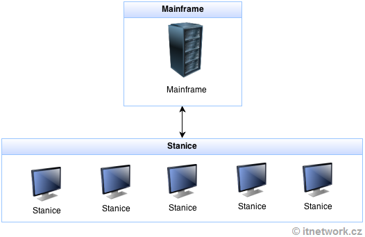 Mainframe diagram - Tvorba webov v Django frameworku pre Python