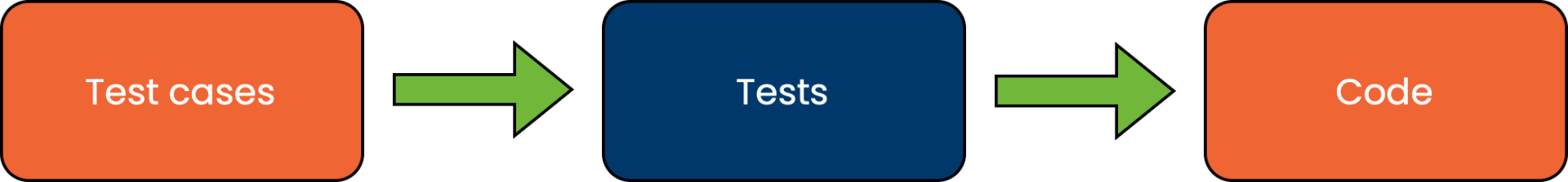 Behavior-driven development - Testovanie softvéru podľa ISTQB - Testovanie softvéru podľa ISTQB