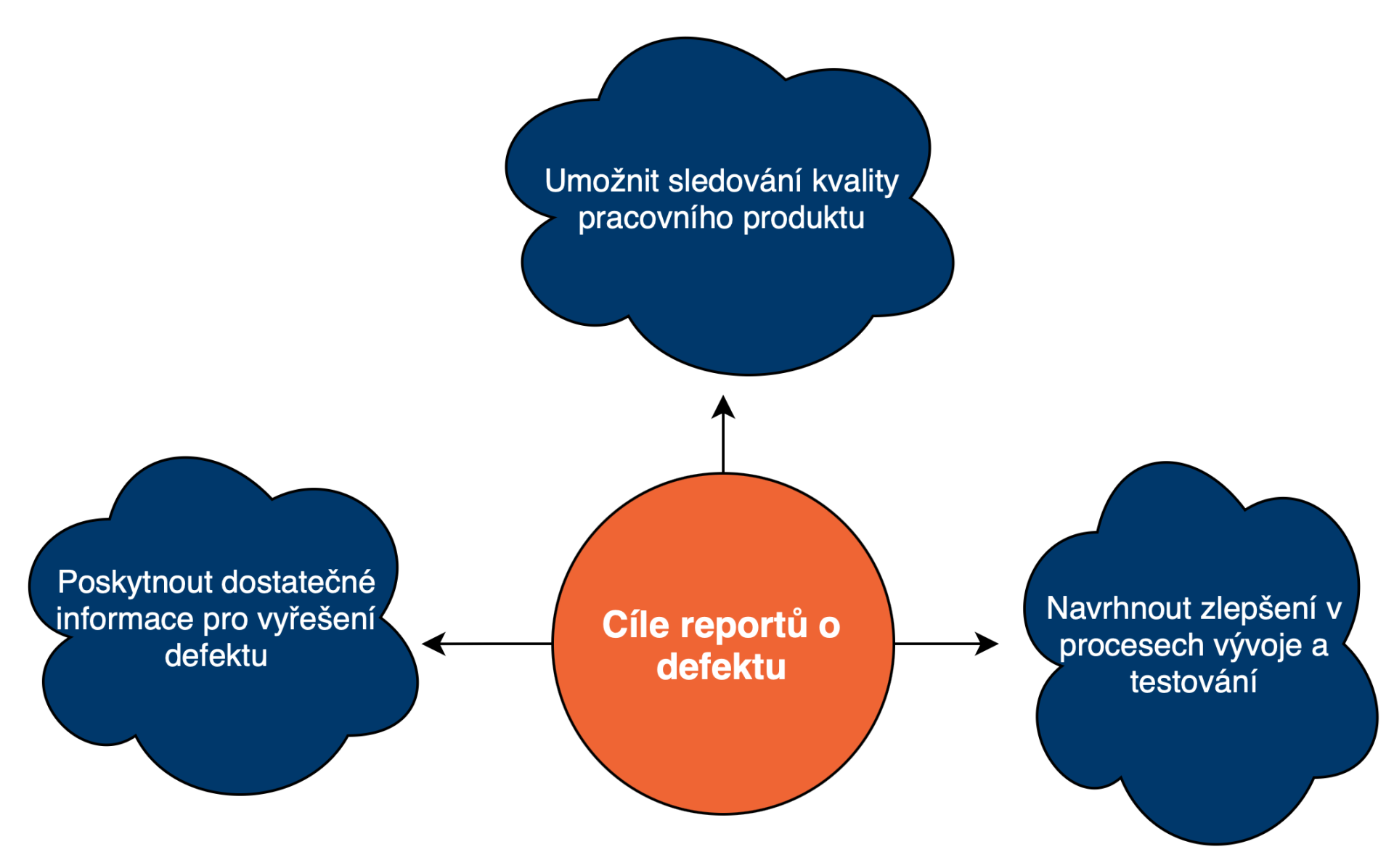 Ciele reportov o defekte - Testovanie softvéru podľa ISTQB - Testovanie softvéru podľa ISTQB