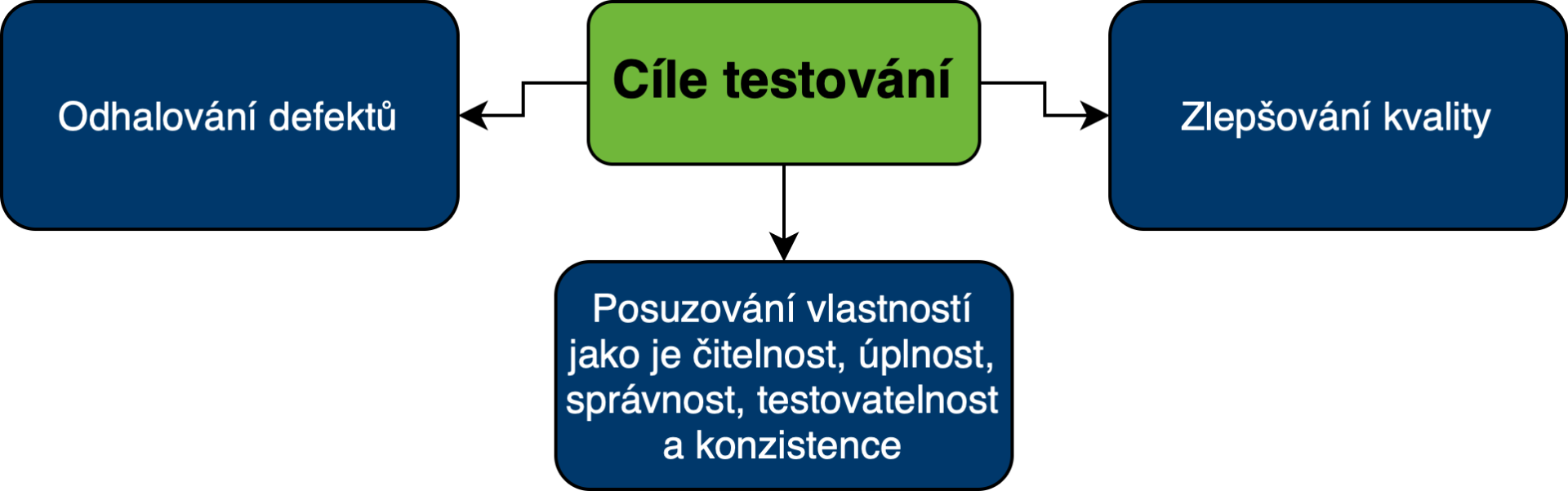 Ciele testovania - Testovanie softvéru podľa ISTQB - Testovanie softvéru podľa ISTQB