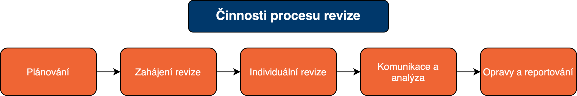 Činnosti procesu revízie - Testovanie softvéru podľa ISTQB - Testovanie softvéru podľa ISTQB