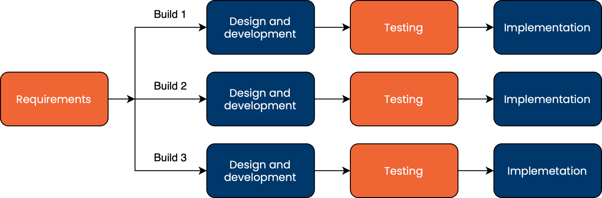 Iterative development models - Testovanie softvéru podľa ISTQB - Testovanie softvéru podľa ISTQB