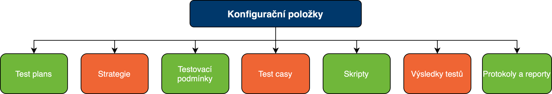 Konfiguračné položky - Testovanie softvéru podľa ISTQB - Testovanie softvéru podľa ISTQB