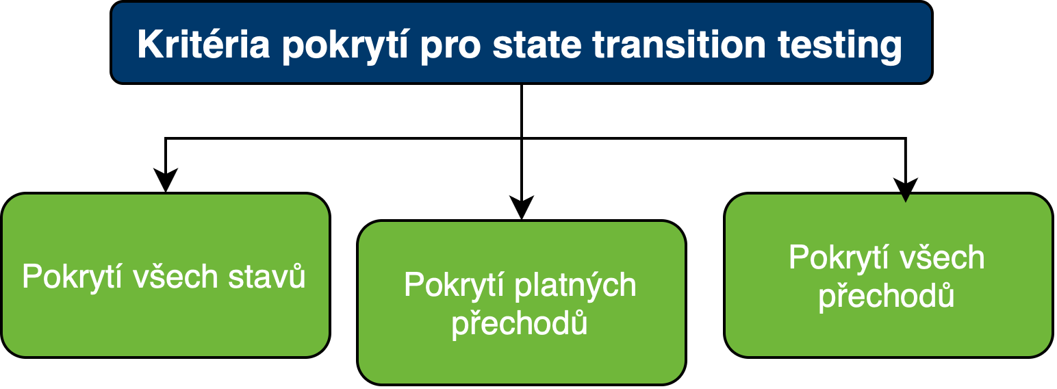 Kritériá pokrytia - Testovanie softvéru podľa ISTQB - Testovanie softvéru podľa ISTQB