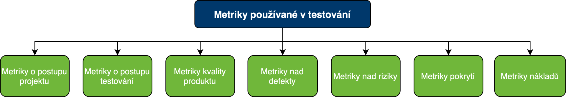 Metriky používané v testovaní  - Testovanie softvéru podľa ISTQB - Testovanie softvéru podľa ISTQB