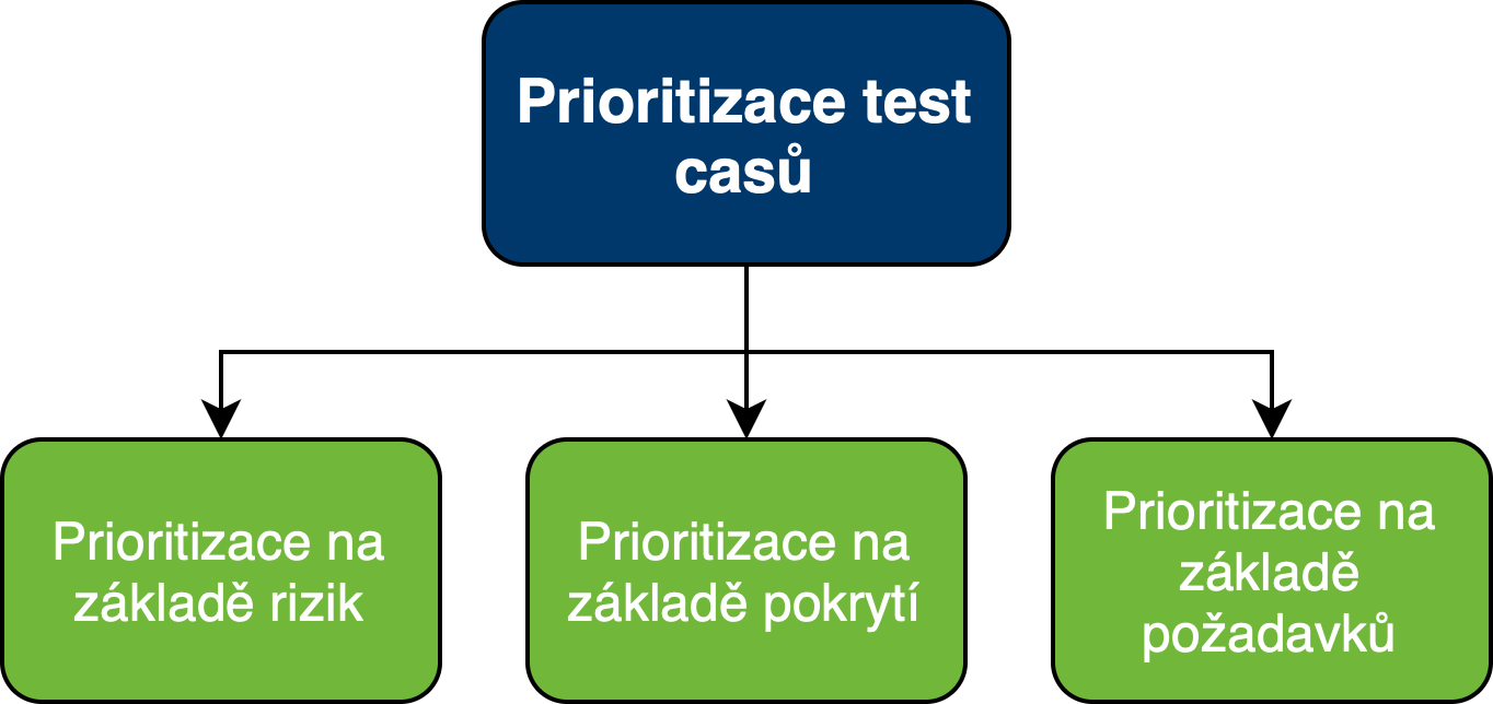 Prioritizácia test časov - Testovanie softvéru podľa ISTQB - Testovanie softvéru podľa ISTQB