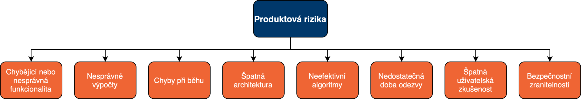 Produktové riziká - Testovanie softvéru podľa ISTQB - Testovanie softvéru podľa ISTQB