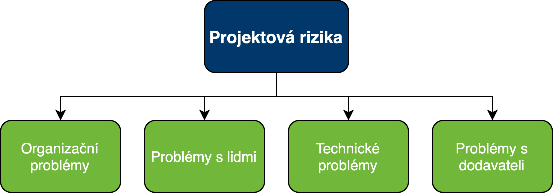 Projektové riziká - Testovanie softvéru podľa ISTQB - Testovanie softvéru podľa ISTQB