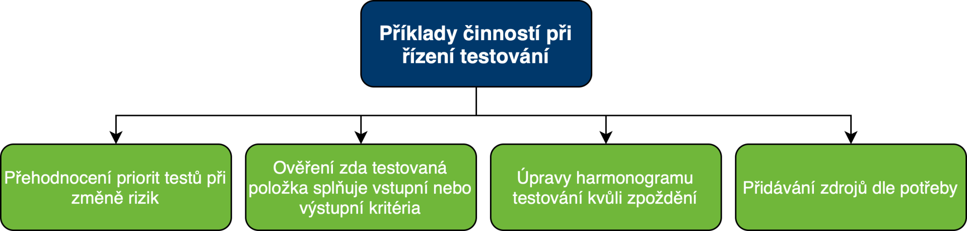 Príklady činností pri riadení testovania - Testovanie softvéru podľa ISTQB - Testovanie softvéru podľa ISTQB