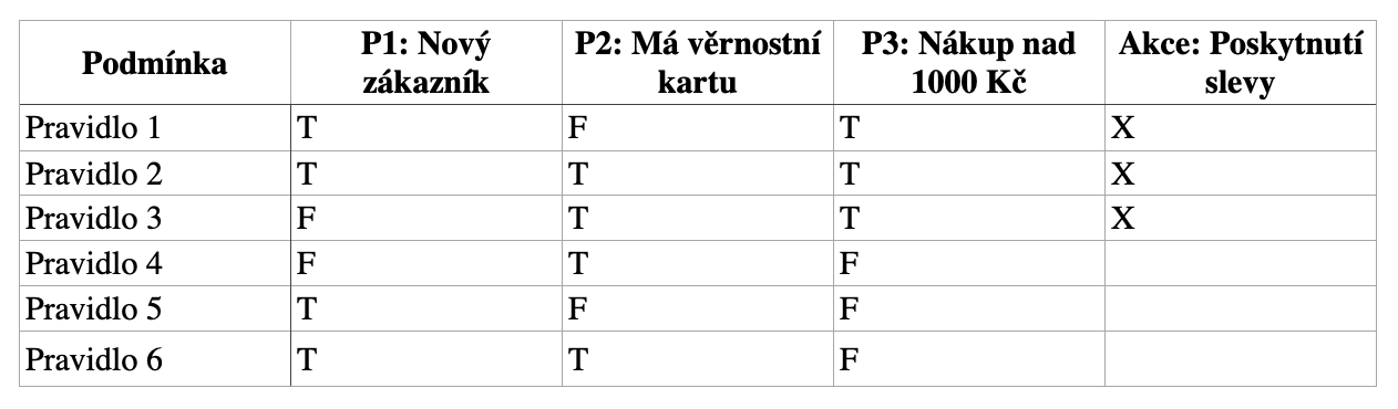 Rozhodovacia tabuľka - Testovanie softvéru podľa ISTQB - Testovanie softvéru podľa ISTQB