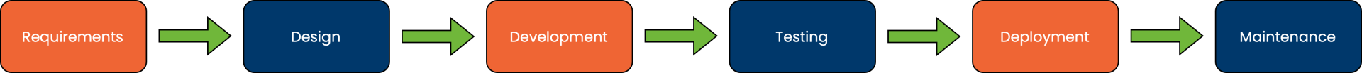 Sequential development models - Testovanie softvéru podľa ISTQB - Testovanie softvéru podľa ISTQB