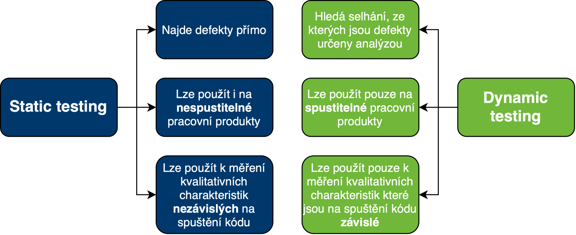 Statické vs. dynamické testovanie - Testovanie softvéru podľa ISTQB - Testovanie softvéru podľa ISTQB