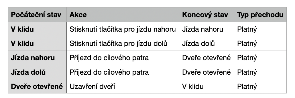 Tabuľka prechodov stavov - Testovanie softvéru podľa ISTQB - Testovanie softvéru podľa ISTQB