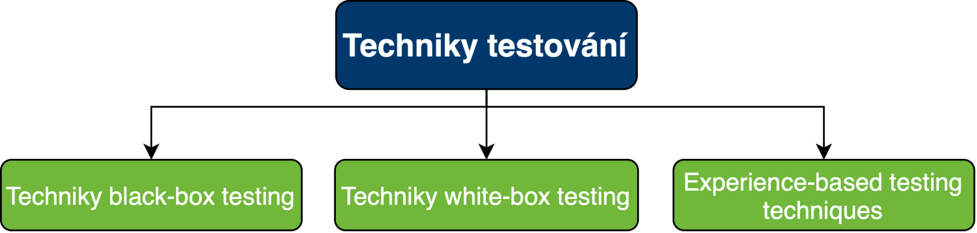 Techniky testovania - Testovanie softvéru podľa ISTQB - Testovanie softvéru podľa ISTQB