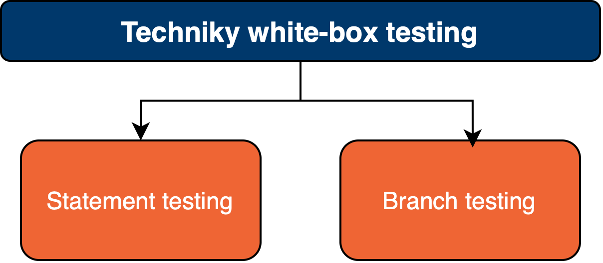 Techniky white-box testing - Testovanie softvéru podľa ISTQB - Testovanie softvéru podľa ISTQB