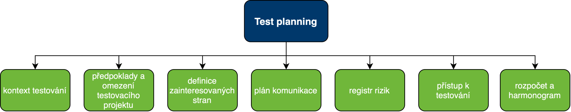 Test planning - Testovanie softvéru podľa ISTQB - Testovanie softvéru podľa ISTQB