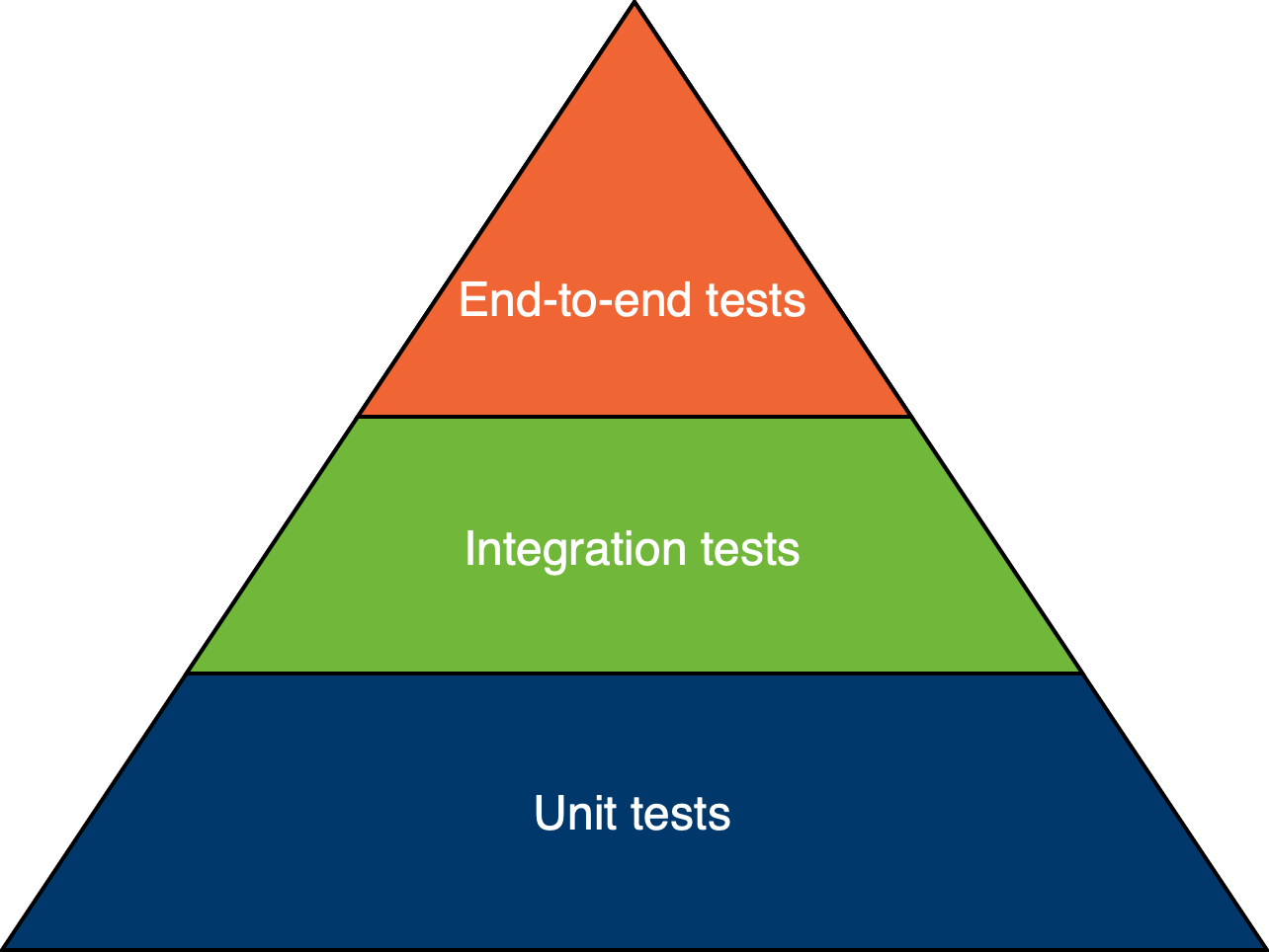 Testing pyramíd - Testovanie softvéru podľa ISTQB - Testovanie softvéru podľa ISTQB