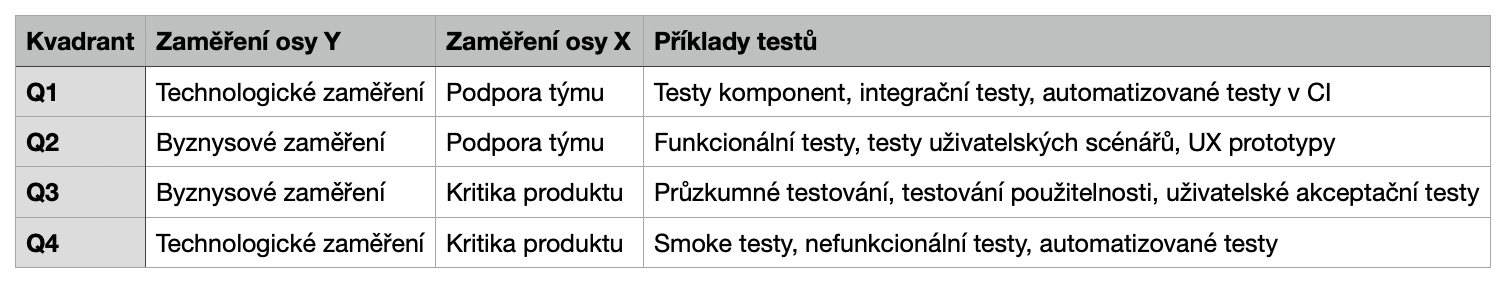 Testovacie kvadranty - Testovanie softvéru podľa ISTQB - Testovanie softvéru podľa ISTQB