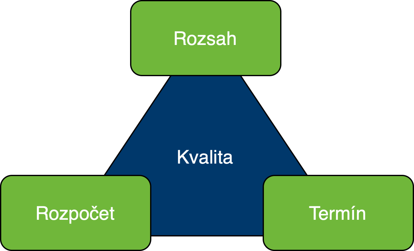 Projektový trojuholník - Testovanie softvéru podľa ISTQB - Testovanie softvéru podľa ISTQB