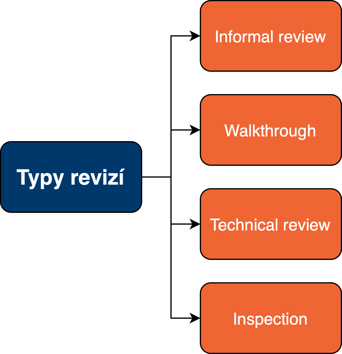 Typy revízií - Testovanie softvéru podľa ISTQB - Testovanie softvéru podľa ISTQB