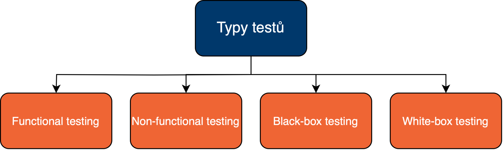 Typy testov - Testovanie softvéru podľa ISTQB - Testovanie softvéru podľa ISTQB