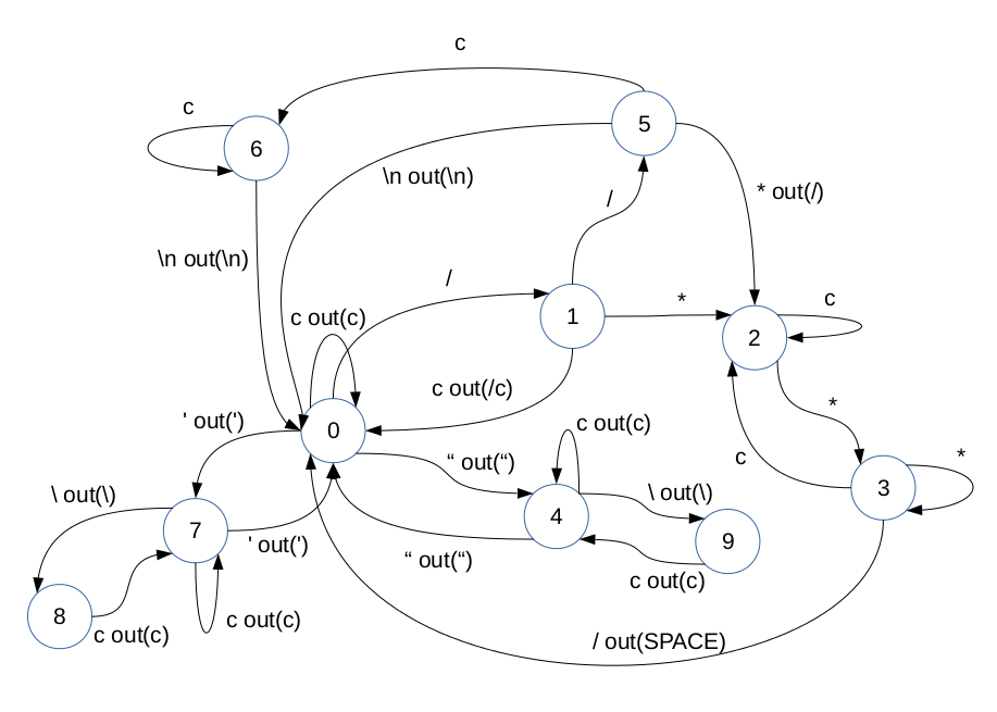 Diagram stavového automatu - Zdrojákoviště jazyka C - Programovanie v Linuxe