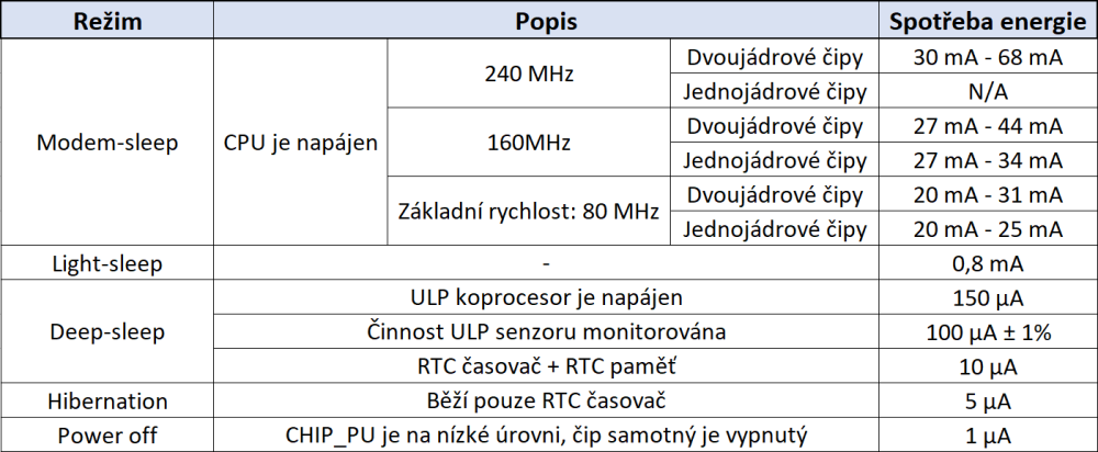 Internet vecí s ESP32