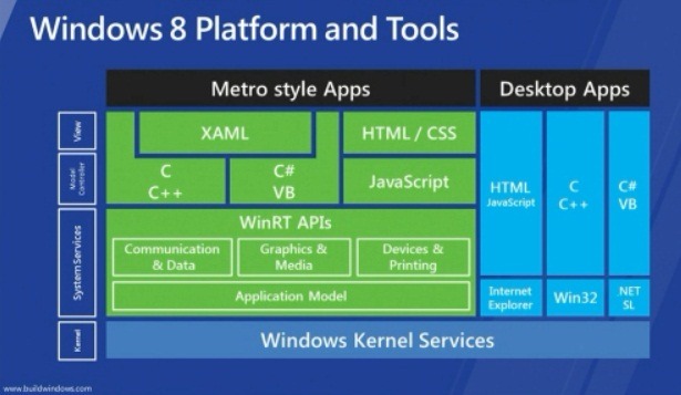 WinRT - C # Windows Store aplikácie