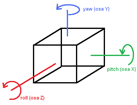 osi otáčania - Základy 3D grafiky a tvorba enginu