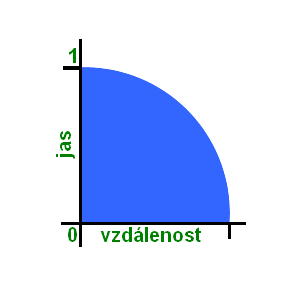 Graf závislosti jasu svetla na vzdialenosti - Tvorba shaderov v HLSL