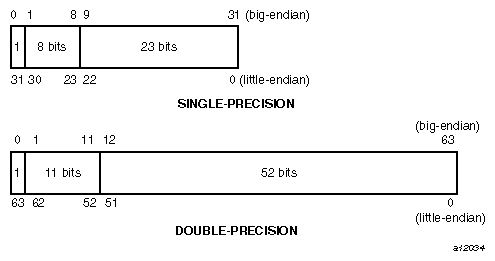 Typy desatinných čísel – float a double - Princípy fungovania počítačov