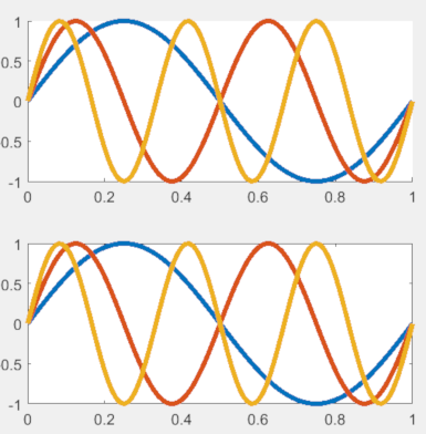 sinusivky s rôznou frekvenciou - Matlab