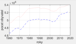 Štýl čiary a popisky osí grafu v MATLAB - Matlab