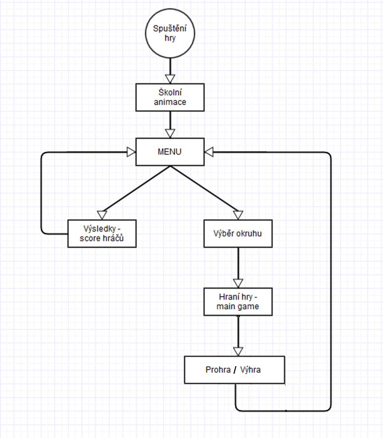 diagram aktivít - Programovanie Android aplikácií v Jave
