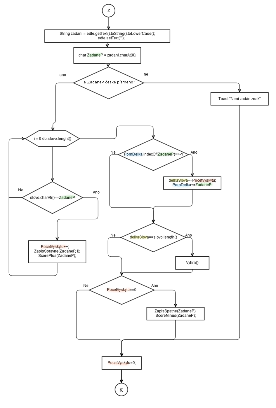 Diagram hádanie písmená - Programovanie Android aplikácií v Jave