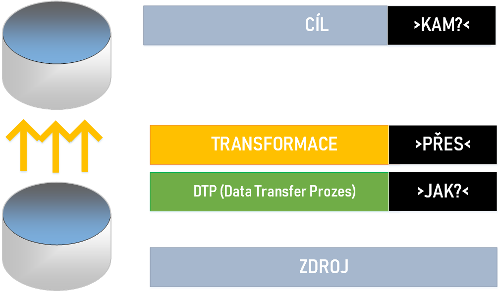 Transformácia v SAP - Sap