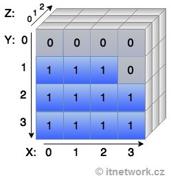 3D poľa v programovacom jazyku Dart - Základné konštrukcie jazyka Dart