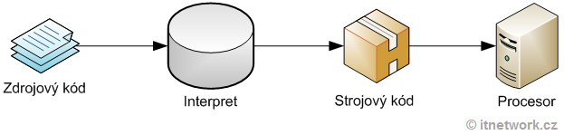 interpreter - Základné konštrukcie jazyka Dart
