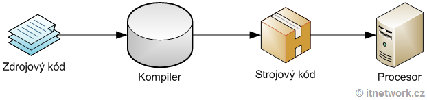 Kompiler - Základné konštrukcie jazyka Dart