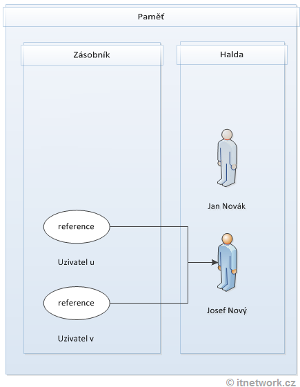 Referenčné hodnoty v Kotlinu v pamäti počítača - Objektovo orientované programovanie v Kotlin