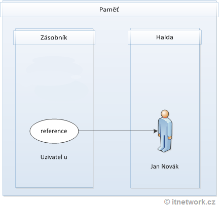 Zásobník a halda v pamäti počítača - Objektovo orientované programovanie v Kotlin