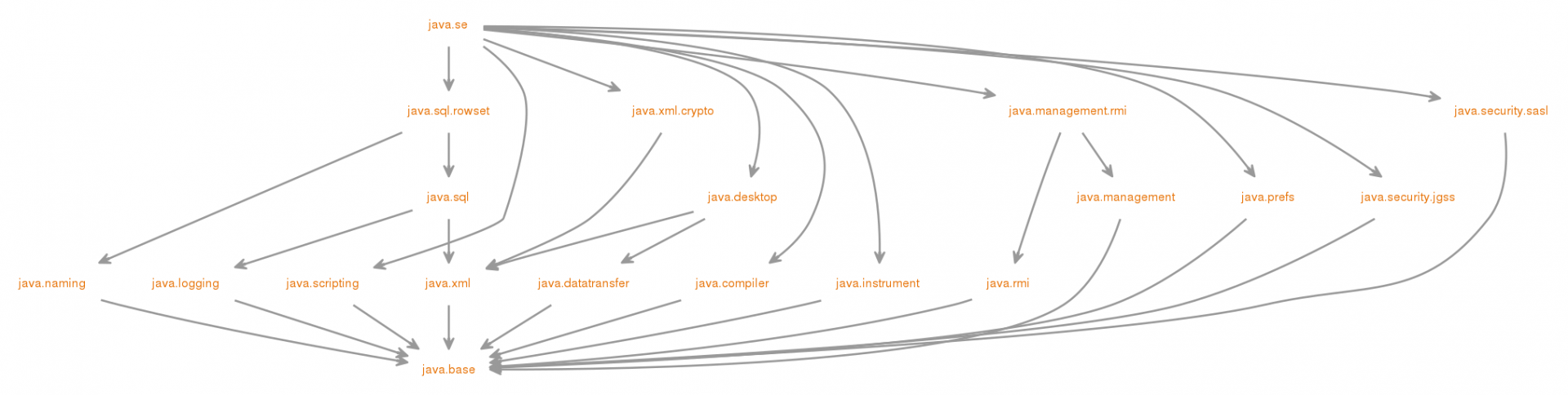 Moduly v Java 9 - Moduly v Jave